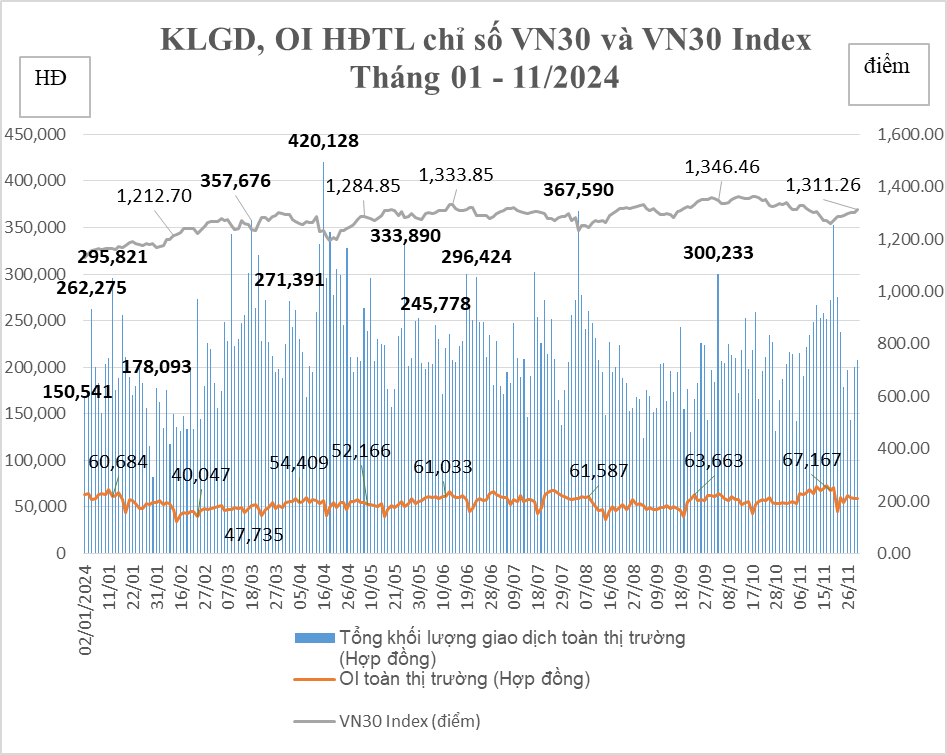 Thị trường chứng khoán phái sinh tháng 11/2024: Khối lượng hợp đồng mở cao nhất kể từ đầu năm 2024