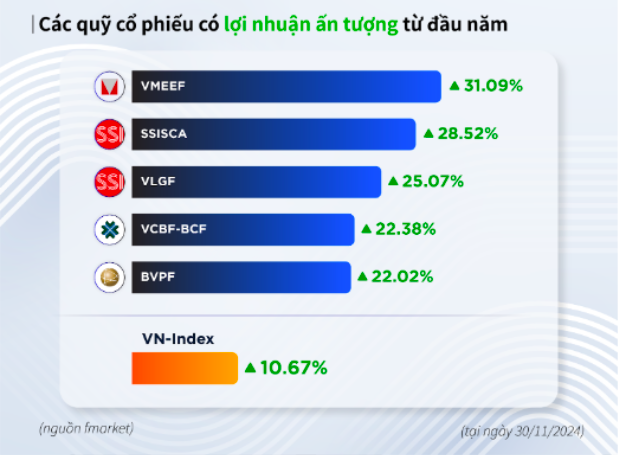 Quỹ mở bứt phá trên thị trường chứng khoán