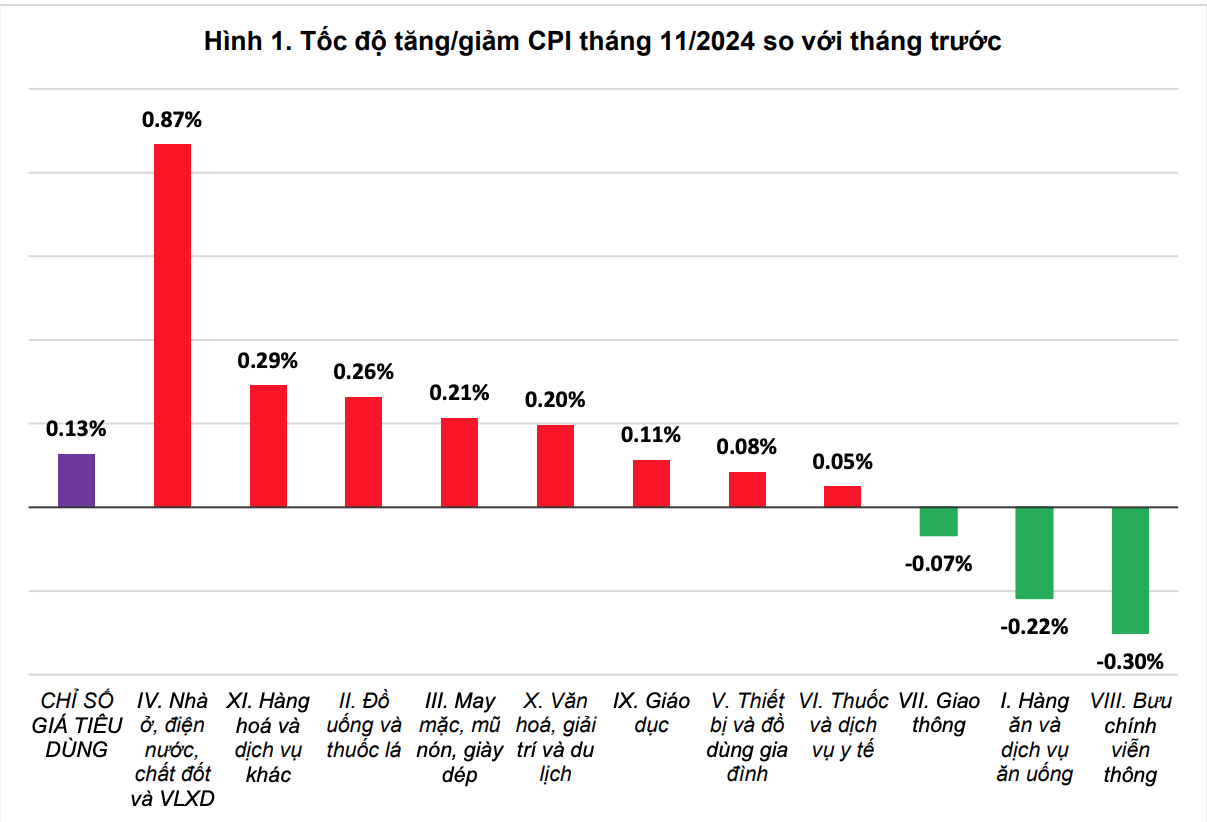 Chỉ số giá tiêu dùng tháng 11 tăng nhẹ 0,13%