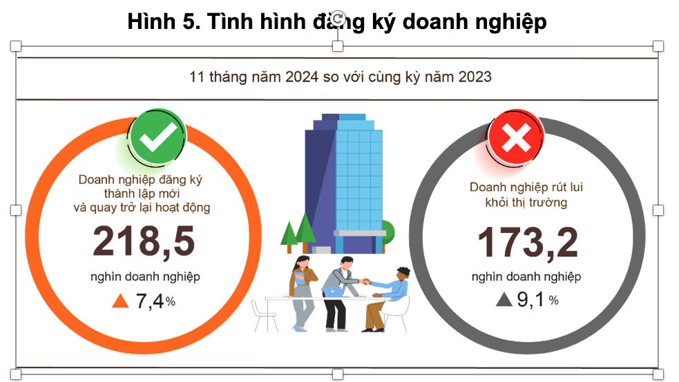 Doanh nghiệp thành lập mới giảm 21,3% so với tháng trước