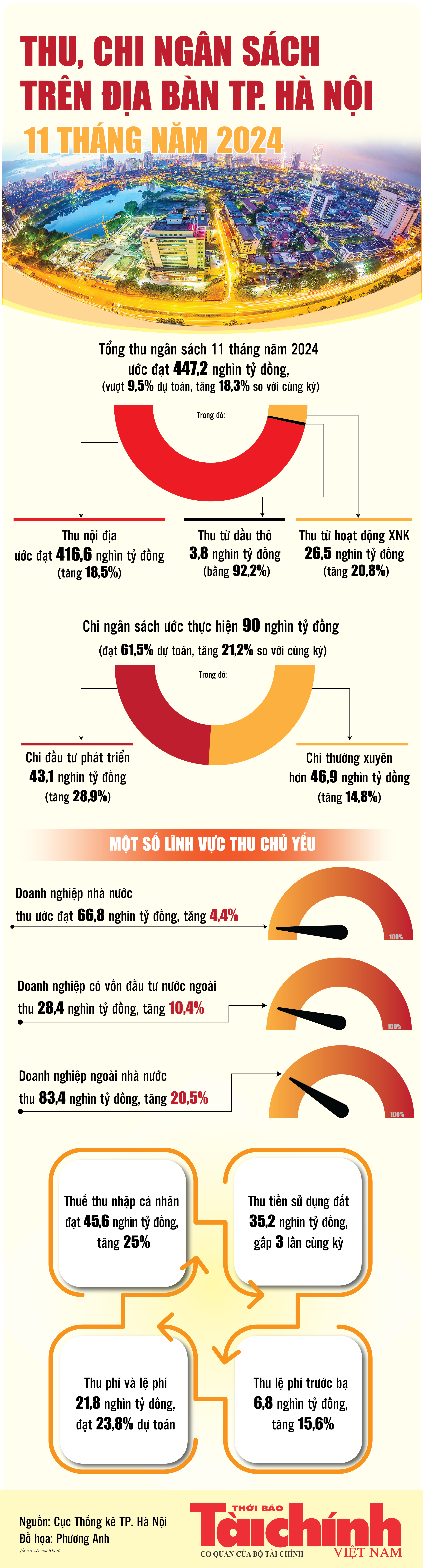 Infographics: Thu, chi ngân sách trên địa bàn TP. Hà Nội 11 tháng năm 2024