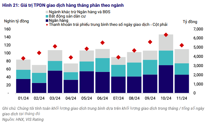 Ngân hàng và Bất động sản chiếm 70% giá trị giao dịch trái phiếu trên thị trường thứ cấp