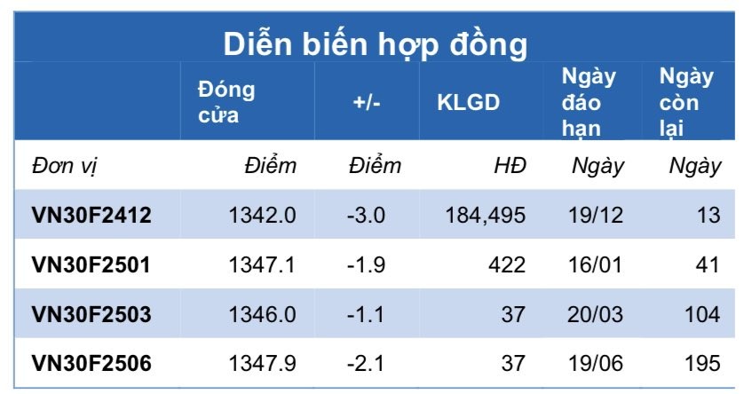 Chứng khoán phái sinh ngày 6/12: Các hợp đồng tương lai đi ngang, thanh khoản thu hẹp