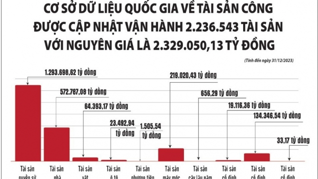 Bài 3: Khơi thông các “điểm nghẽn”, chấm dứt lãng phí trong sử dụng tài sản công