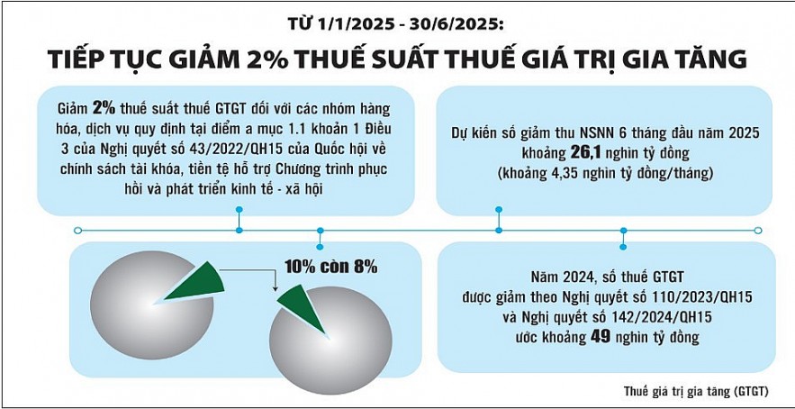 Giảm 2% thuế giá trị gia tăng: Khoan thư sức dân sẽ làm tăng các động lực tăng trưởng