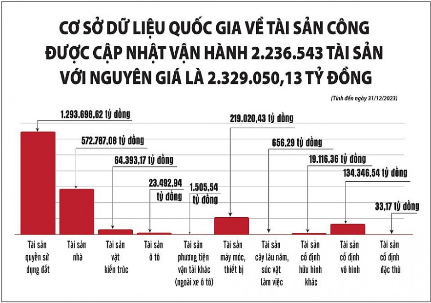 Bài 3: Khơi thông các “điểm nghẽn”, chấm dứt lãng phí trong sử dụng tài sản công