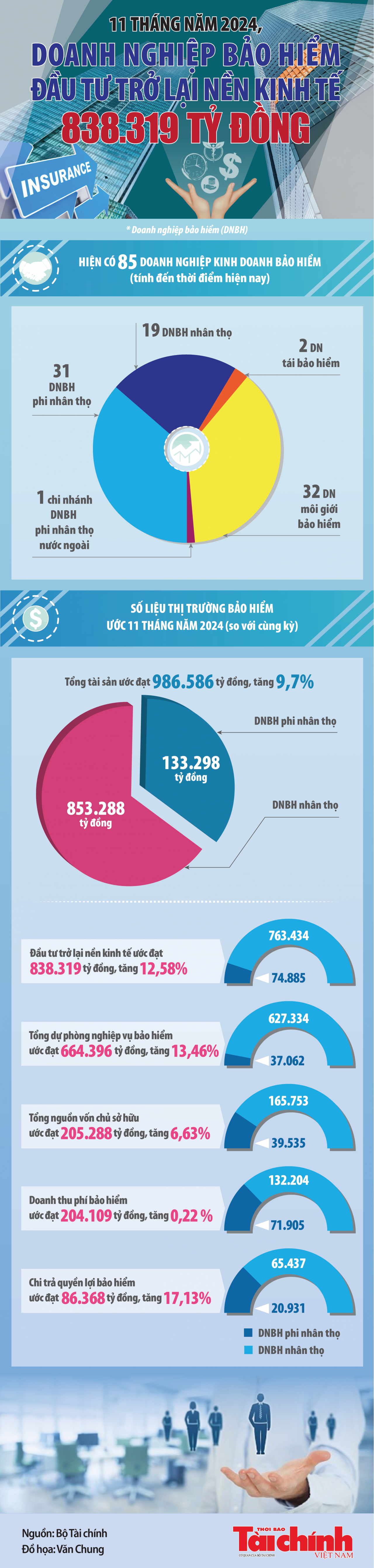 Infographics: Doanh nghiệp bảo hiểm đầu tư trở lại nền kinh tế 838,319 nghìn tỷ đồng