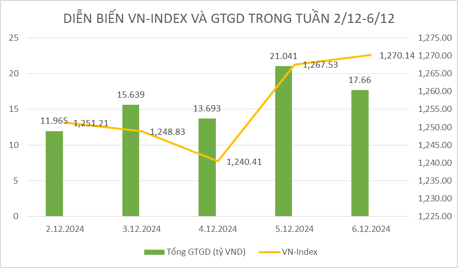 Thị trường chứng khoán tuần qua: Vn-Index tăng điểm tuần thứ 3 liên tiếp cùng thanh khoản cải thiện