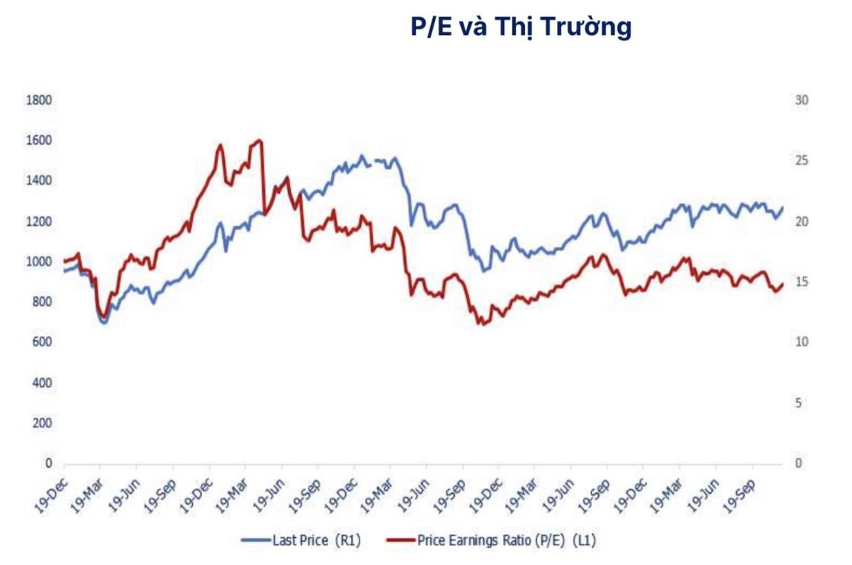 Thị trường chứng khoán tuần qua: Vn-Index tăng điểm tuần thứ 3 liên tiếp cùng thanh khoản cải thiện