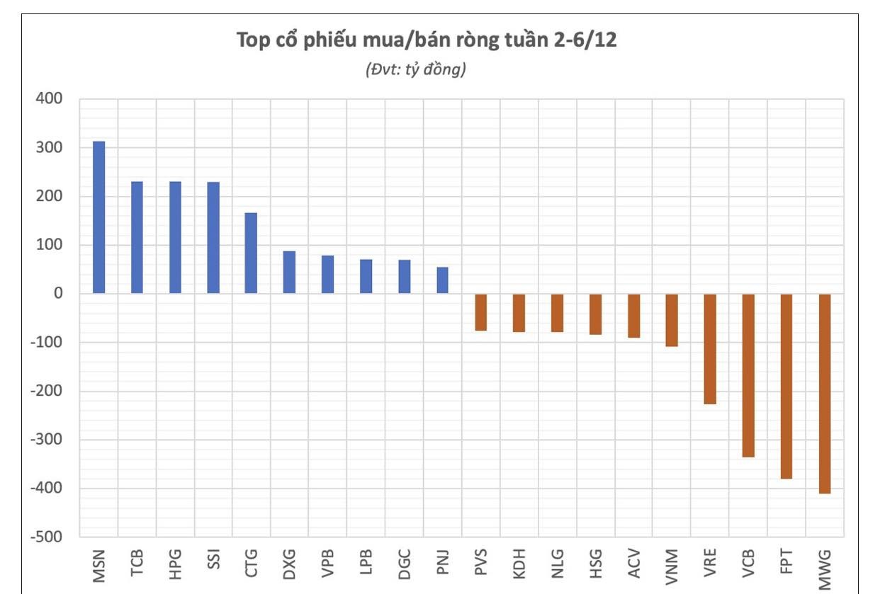 Thị trường chứng khoán tuần qua: Vn-Index tăng điểm tuần thứ 3 liên tiếp cùng thanh khoản cải thiện