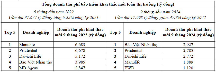 Doanh thu phí bảo hiểm tăng trưởng dương, đạt trên 200 nghìn tỷ đồng sau 11 tháng