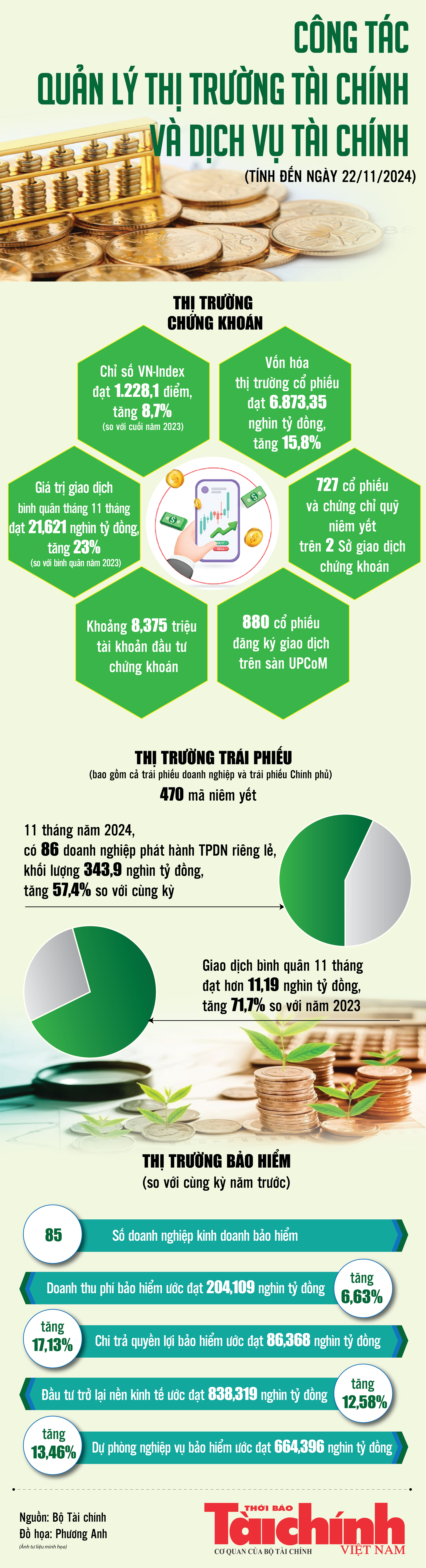 Infographics: Tổng quan thị trường tài chính 11 tháng năm 2024