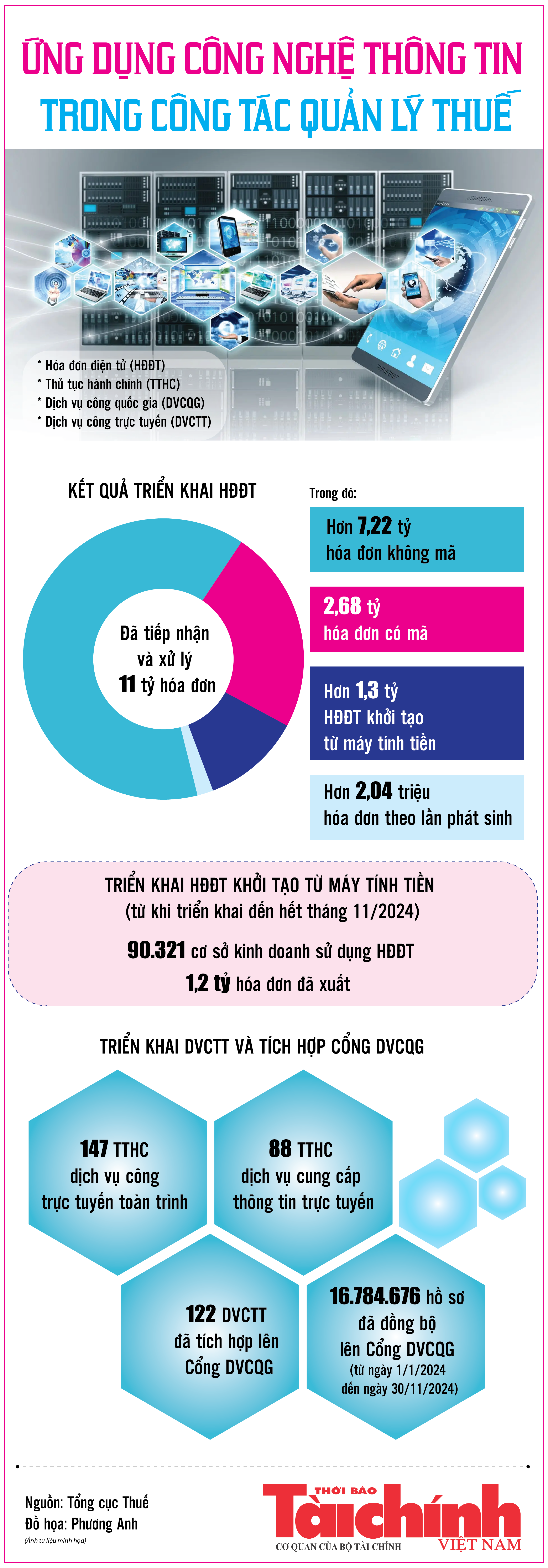 Infographics: Cơ quan thuế đã tiếp nhận và xử lý 11 tỷ hóa đơn