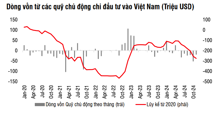 Dòng tiền đầu tư vào các quỹ chủ động có sự phân hoá rõ rệt trong tháng 11