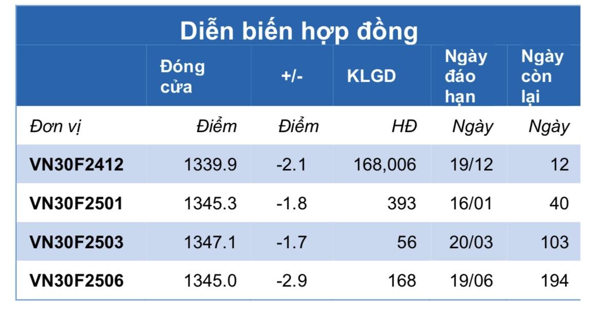 Chứng khoán phái sinh ngày 9/12: Các hợp đồng tương giảm điểm nhẹ, thanh khoản thu hẹp