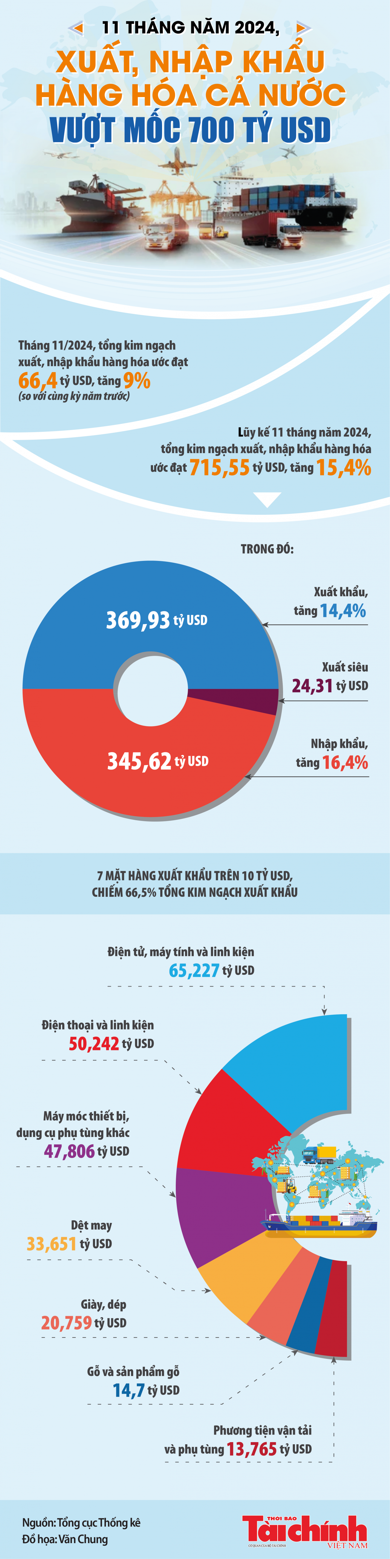 Infographics: Tổng kim ngạch xuất, nhập khẩu cả nước 11 tháng ước đạt 715,55 tỷ USD