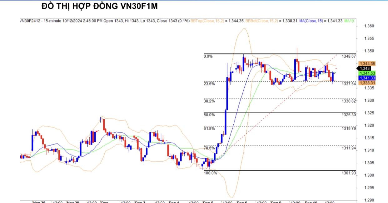 Chứng khoán phái sinh ngày 10/12: Các hợp đồng tương lai phân hóa, thanh khoản cải thiện