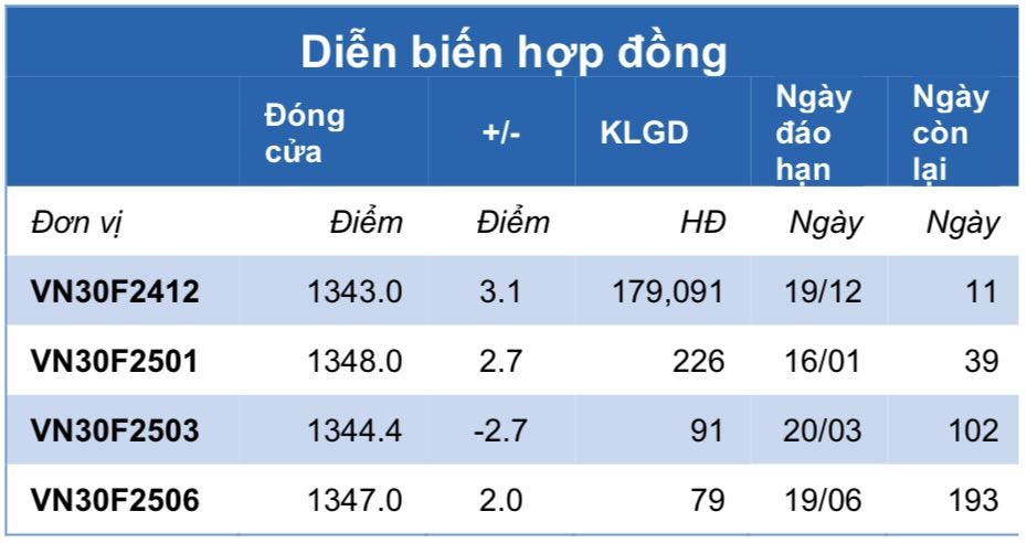 Chứng khoán phái sinh ngày 10/12: Các hợp đồng tương lai phân hóa, thanh khoản cải thiện