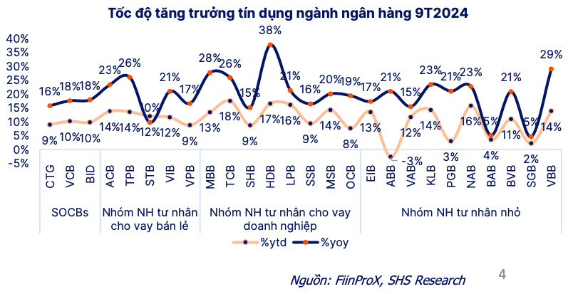 Tăng trưởng tín dụng toàn ngành ngân hàng cải thiện rõ rệt so với năm ngoái