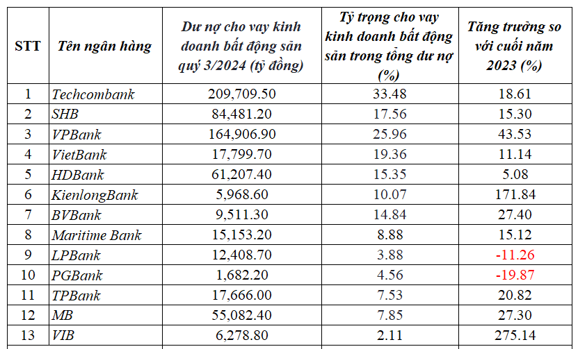 Ngân hàng đổ mạnh tiền cho vay bất động sản dù thị trường trầm lắng