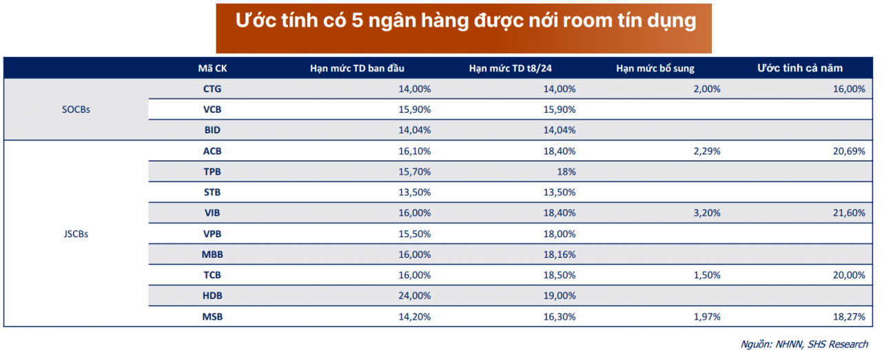 5 ngân hàng có thể được nới room cuối năm, tăng trưởng tín dụng trên 20%