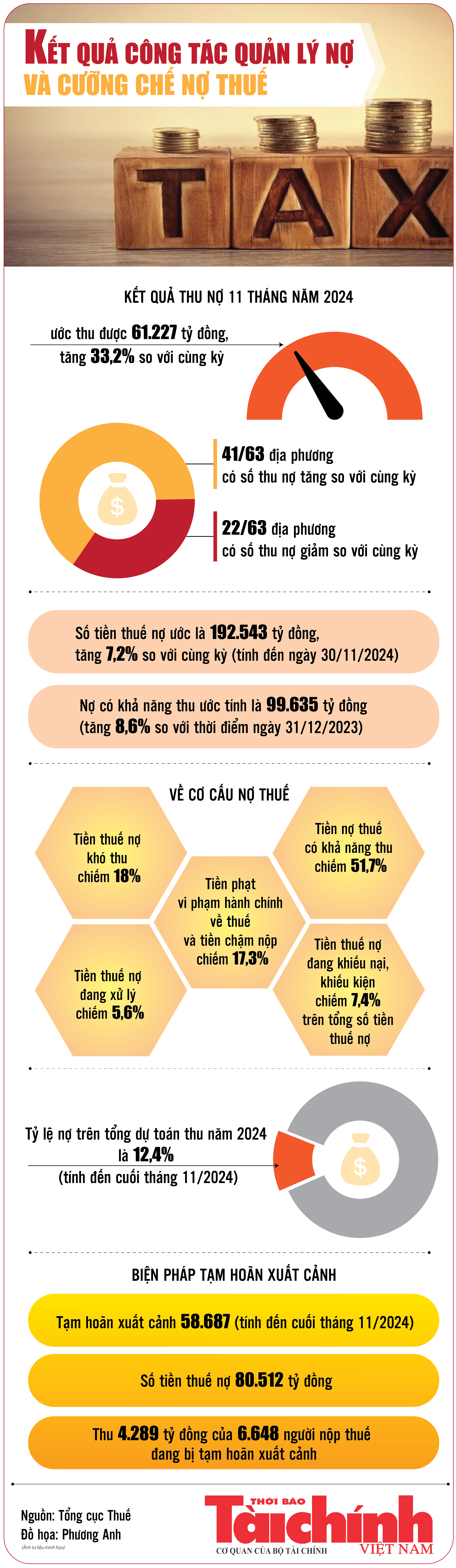 Infographics: Kết quả công tác quản lý nợ và cưỡng chế nợ thuế 11 tháng năm 2024