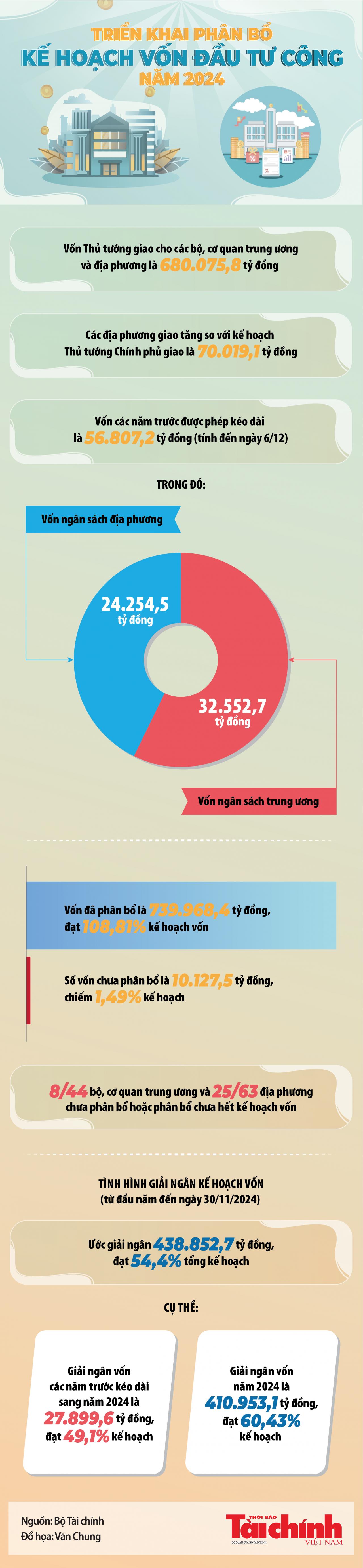 Infographics: Hiện còn 10.127,5 tỷ đồng vốn đầu tư công chưa được phân bổ