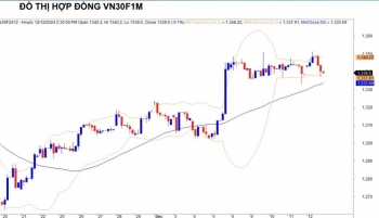 Chứng khoán phái sinh ngày 12/12: Các hợp đồng tương lai phân hóa, thanh khoản cải thiện