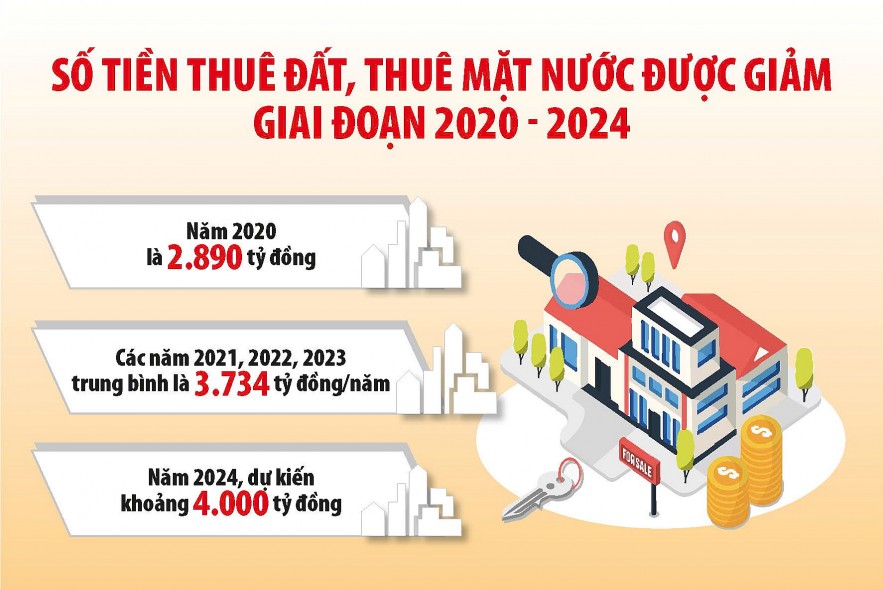 Giảm tiền thuê đất năm 2024 giúp các doanh nghiệp phục hồi sau bão Yagi