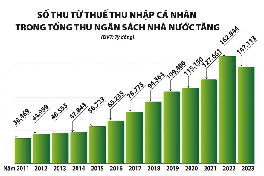 Sửa luật thuế thu nhập cá nhân để đảm bảo tính đồng bộ của hệ thống pháp luật