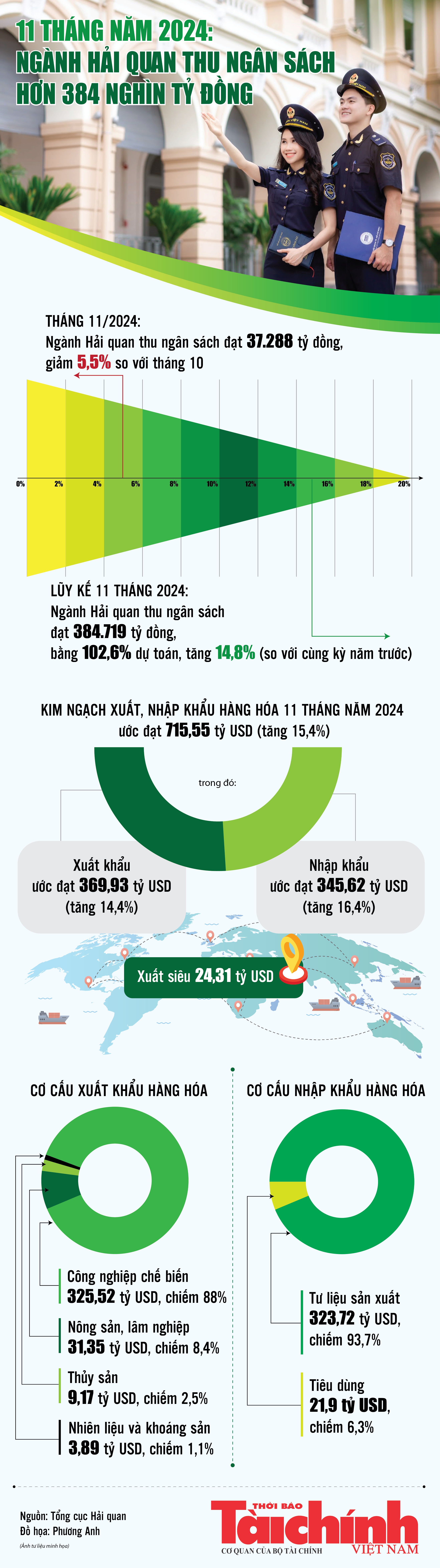 Infographics: Ngành Hải quan thu ngân sách 11 tháng đạt 384.719 tỷ đồng