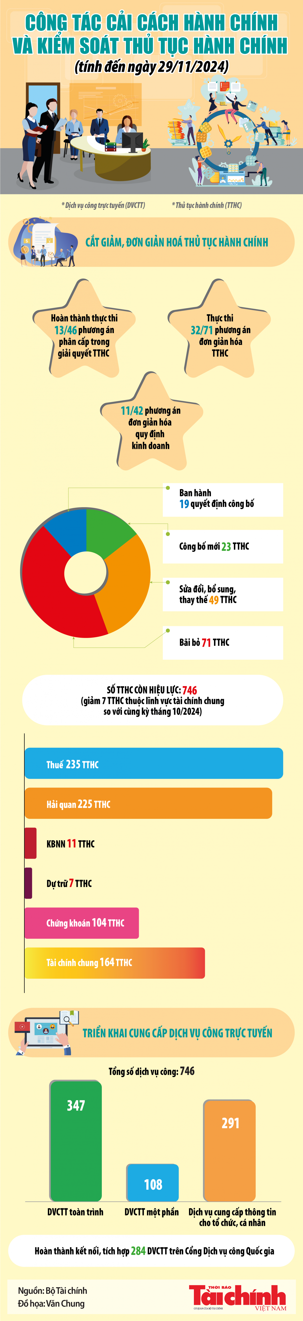 Infographics: Bộ Tài chính đã bãi bỏ 71 thủ tục hành chính