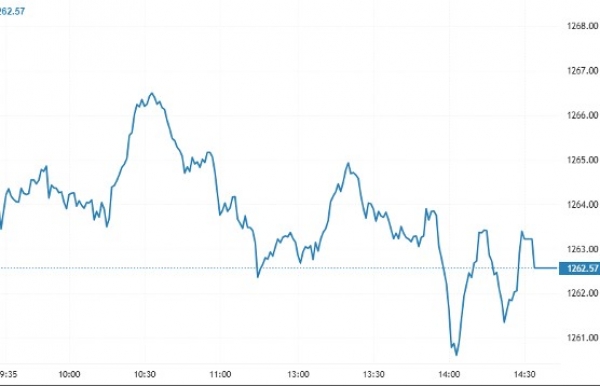 Chứng khoán ngày 13/12: Dòng tiền yếu, VN-Index lùi về gần ngưỡng 1.260 điểm