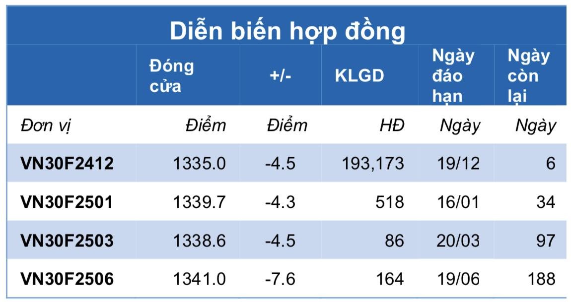 Chứng khoán phái sinh ngày 13/12: Các hợp đồng tương lai tiếp tục giảm điểm nhẹ, thanh khoản thu hẹp