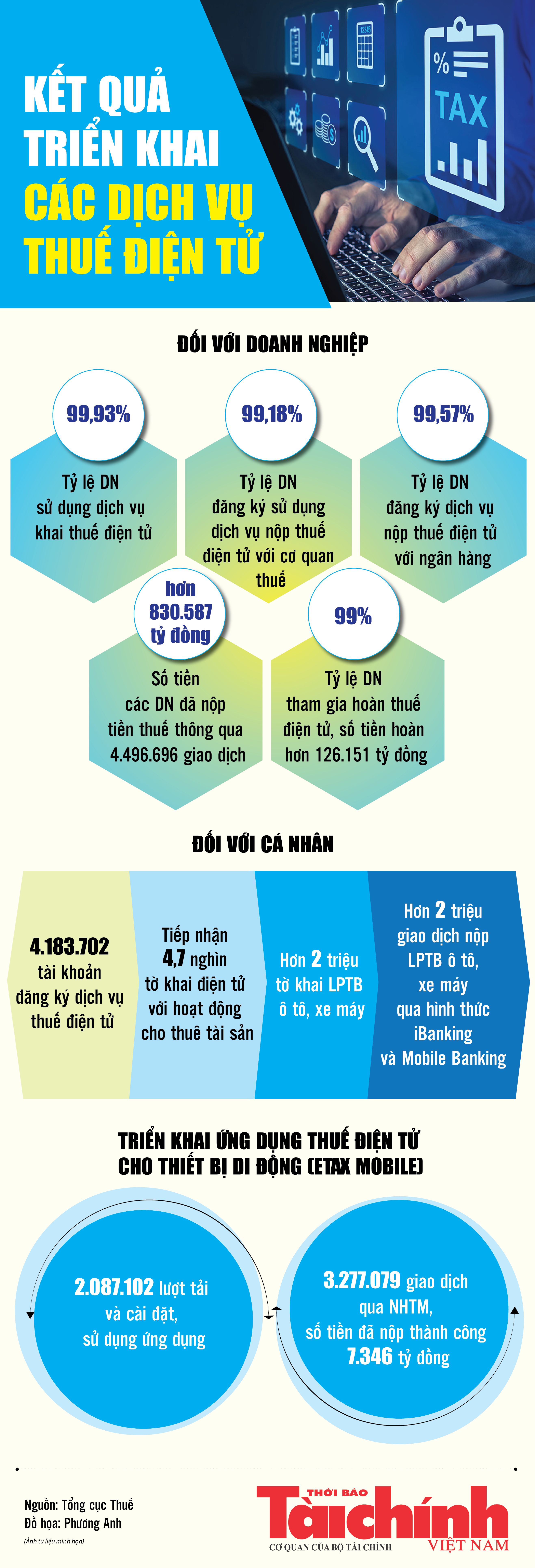 Infographics: Kết quả triển khai các dịch vụ thuế điện tử