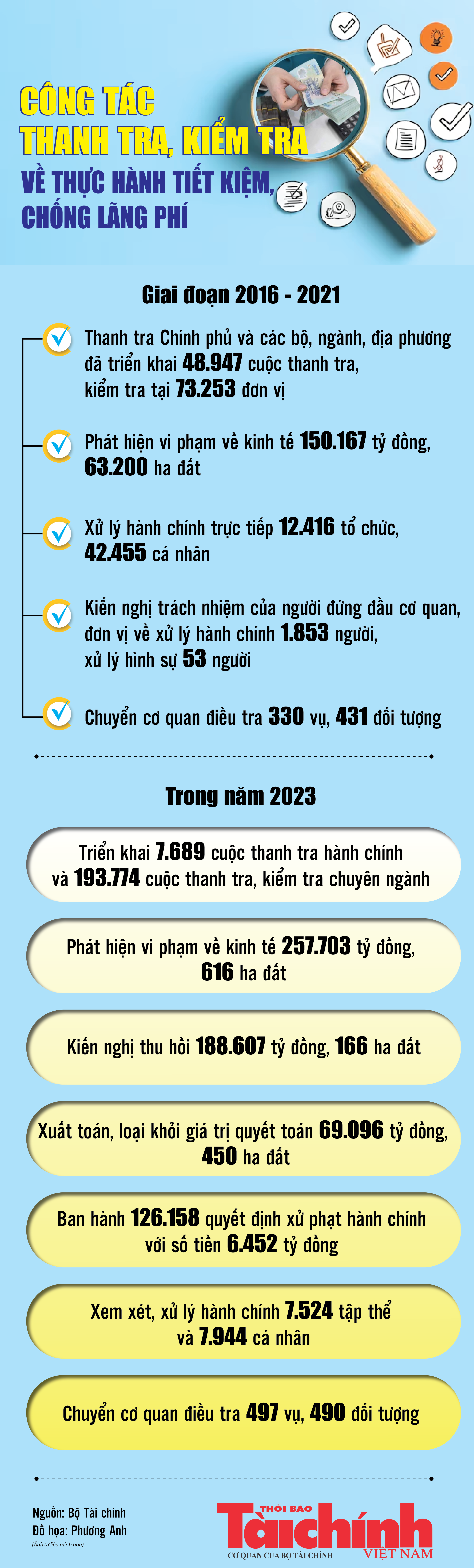 Infographics: Công tác thanh tra, kiểm tra về thực hành tiết kiệm, chống lãng phí Infographics: Công tác thanh tra, kiểm tra về thực hành tiết kiệm, chống lãng phí
