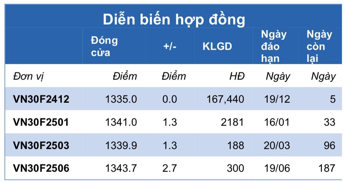 Chứng khoán phái sinh ngày 16/12: Các hợp đồng tương lai tăng điểm nhẹ, thanh khoản thu hẹp