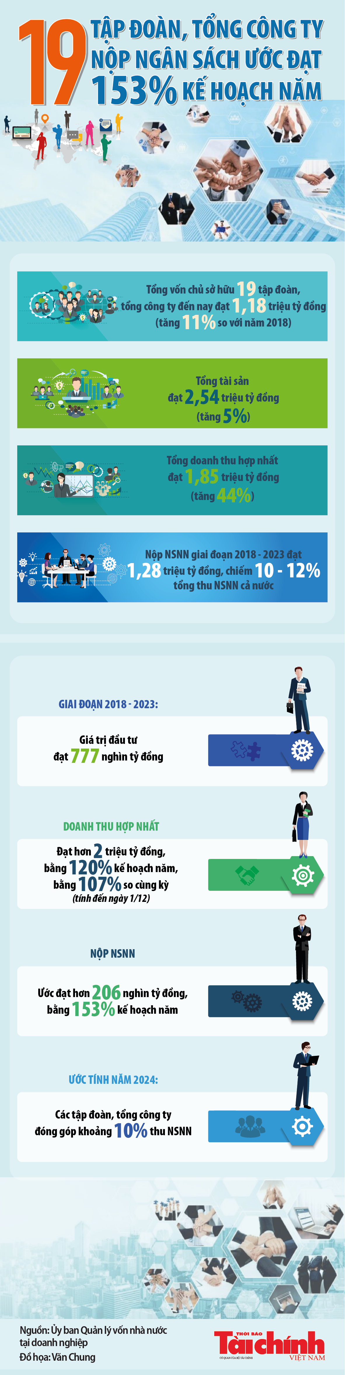 Infographics: 19 tập đoàn, tổng công ty nộp ngân sách ước đạt hơn 206 nghìn tỷ đồng