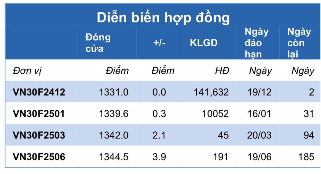 Chứng khoán phái sinh ngày 18/12: Các hợp đồng tương lai tăng điểm nhẹ, thanh khoản giảm