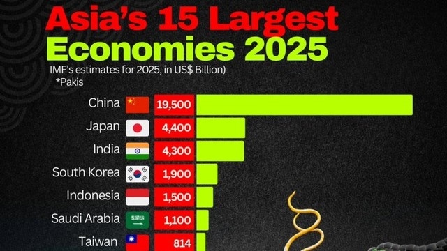 Viet Nam projected to become Asia’s 12th largest economy in 2025