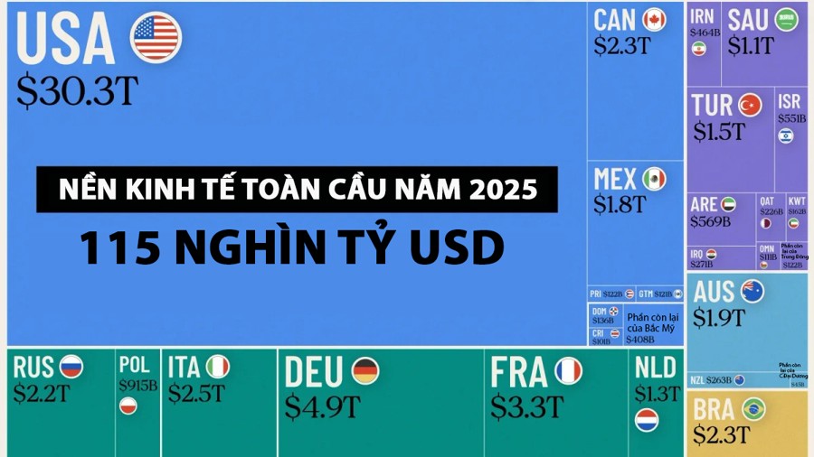 Dự báo quy mô nền kinh tế toàn cầu năm 2025