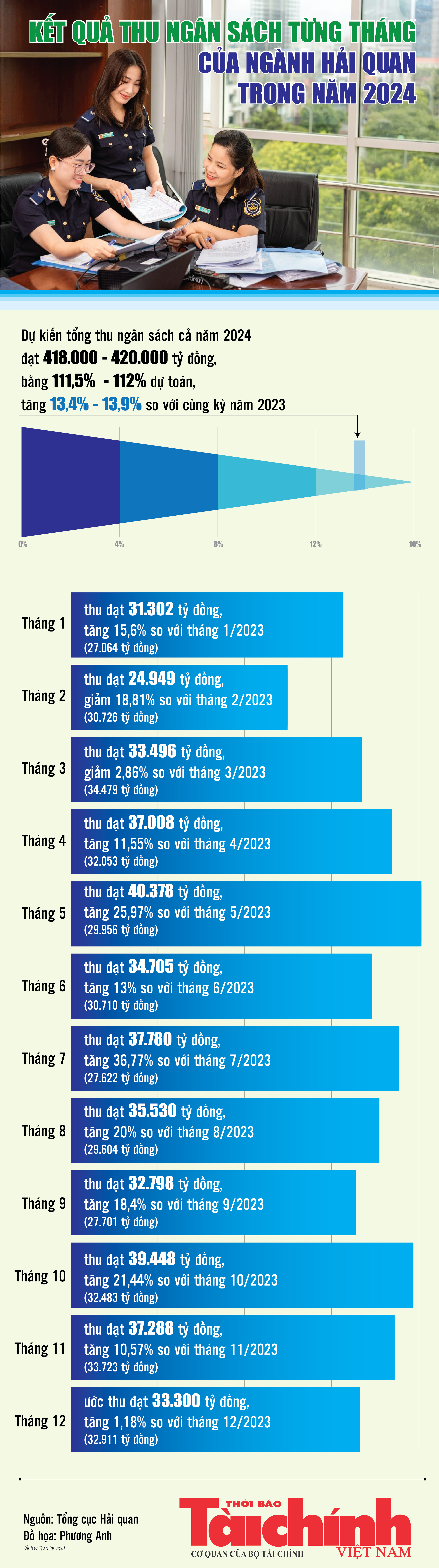 Infographics:  Kết quả thu ngân sách từng tháng của ngành Hải quan trong năm 2024