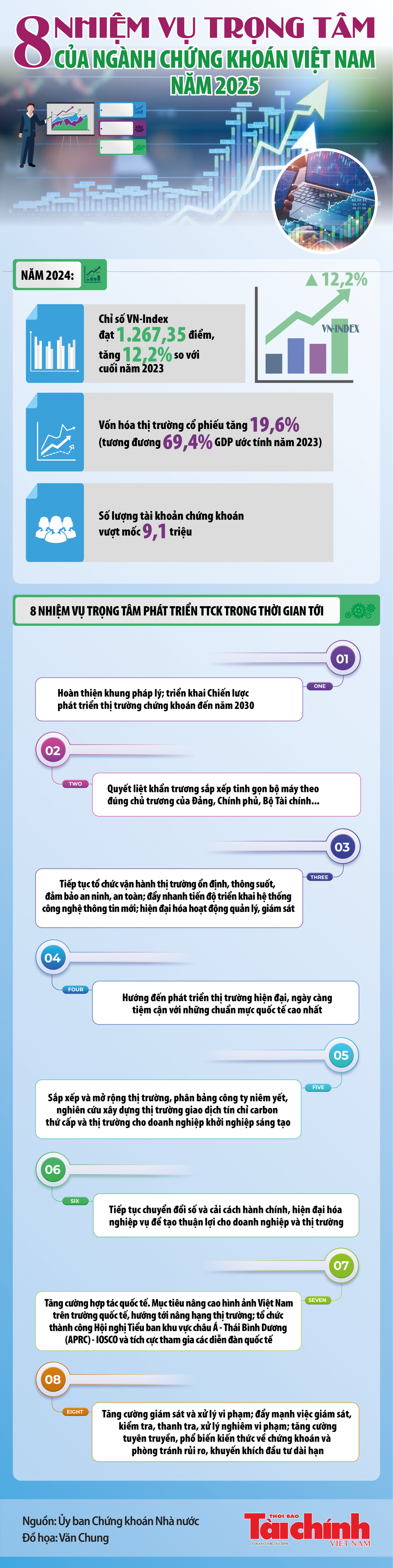 Infographics: 8 nhiệm vụ trọng tâm của ngành chứng khoán Việt Nam năm 2025