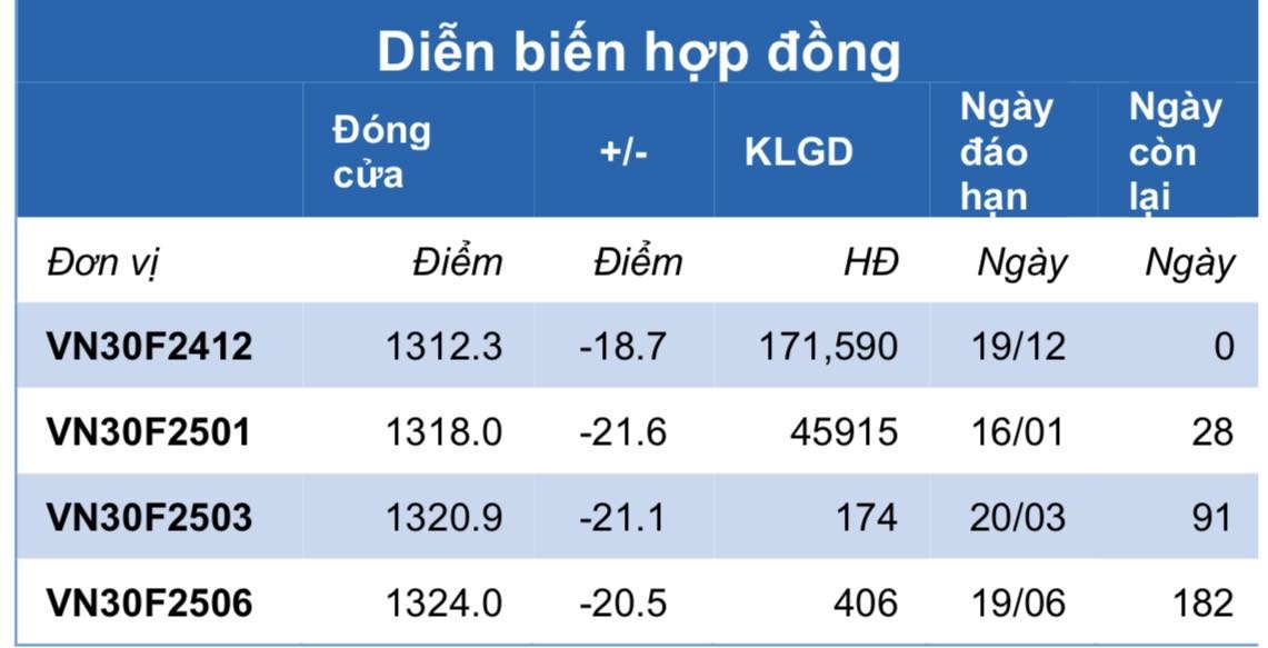 Chứng khoán phái sinh: Các hợp đồng tiếp tục giảm điểm, thanh khoản cải thiện trong phiên đáo hạn