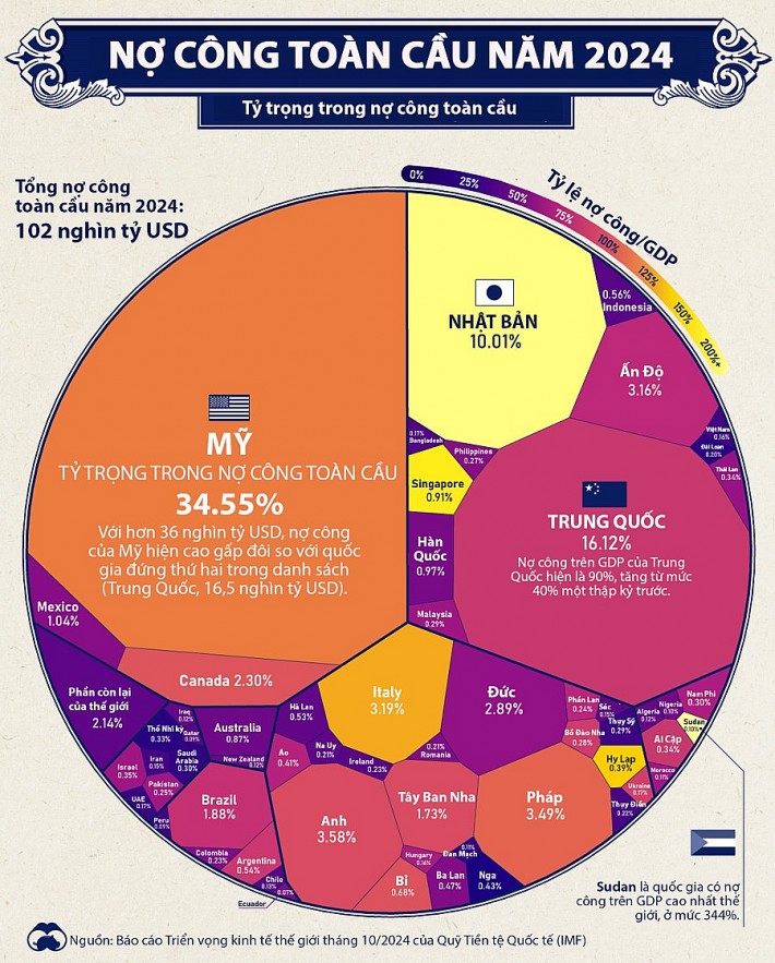 Dự báo nợ công toàn cầu sẽ chạm ngưỡng 102 nghìn tỷ USD trong năm 2024