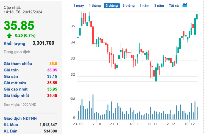 VinaCapital đăng ký bán ra hơn 23 nghìn cổ phiếu nhà Khang Điền