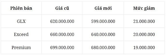 16 mẫu ô tô giảm giá niêm yết trong năm 2024