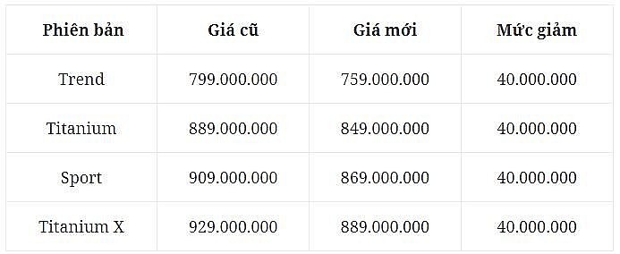 16 mẫu ô tô giảm giá niêm yết trong năm 2024