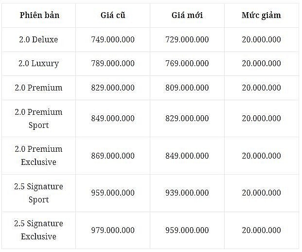 16 mẫu ô tô giảm giá niêm yết trong năm 2024