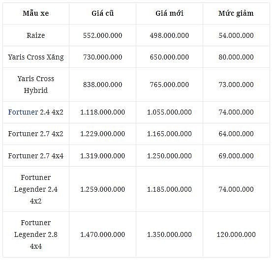 16 mẫu ô tô giảm giá niêm yết trong năm 2024